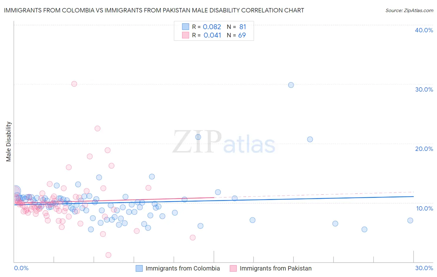 Immigrants from Colombia vs Immigrants from Pakistan Male Disability