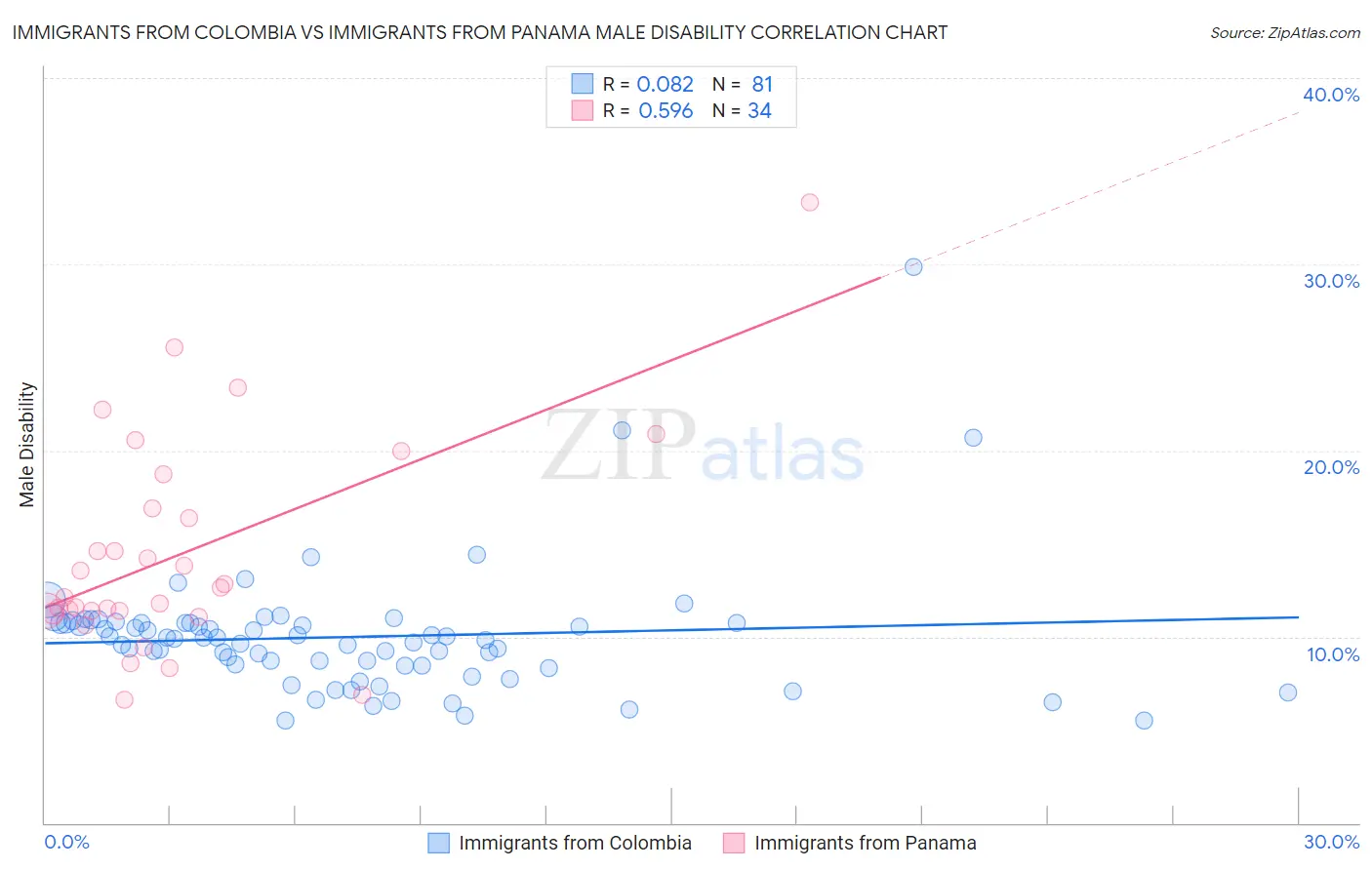 Immigrants from Colombia vs Immigrants from Panama Male Disability