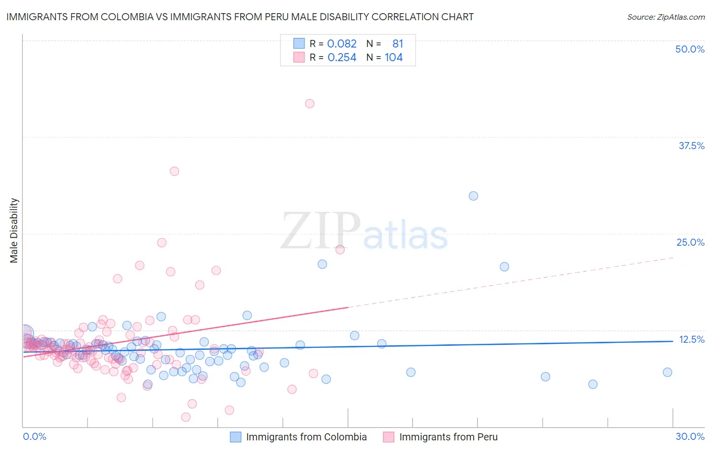 Immigrants from Colombia vs Immigrants from Peru Male Disability