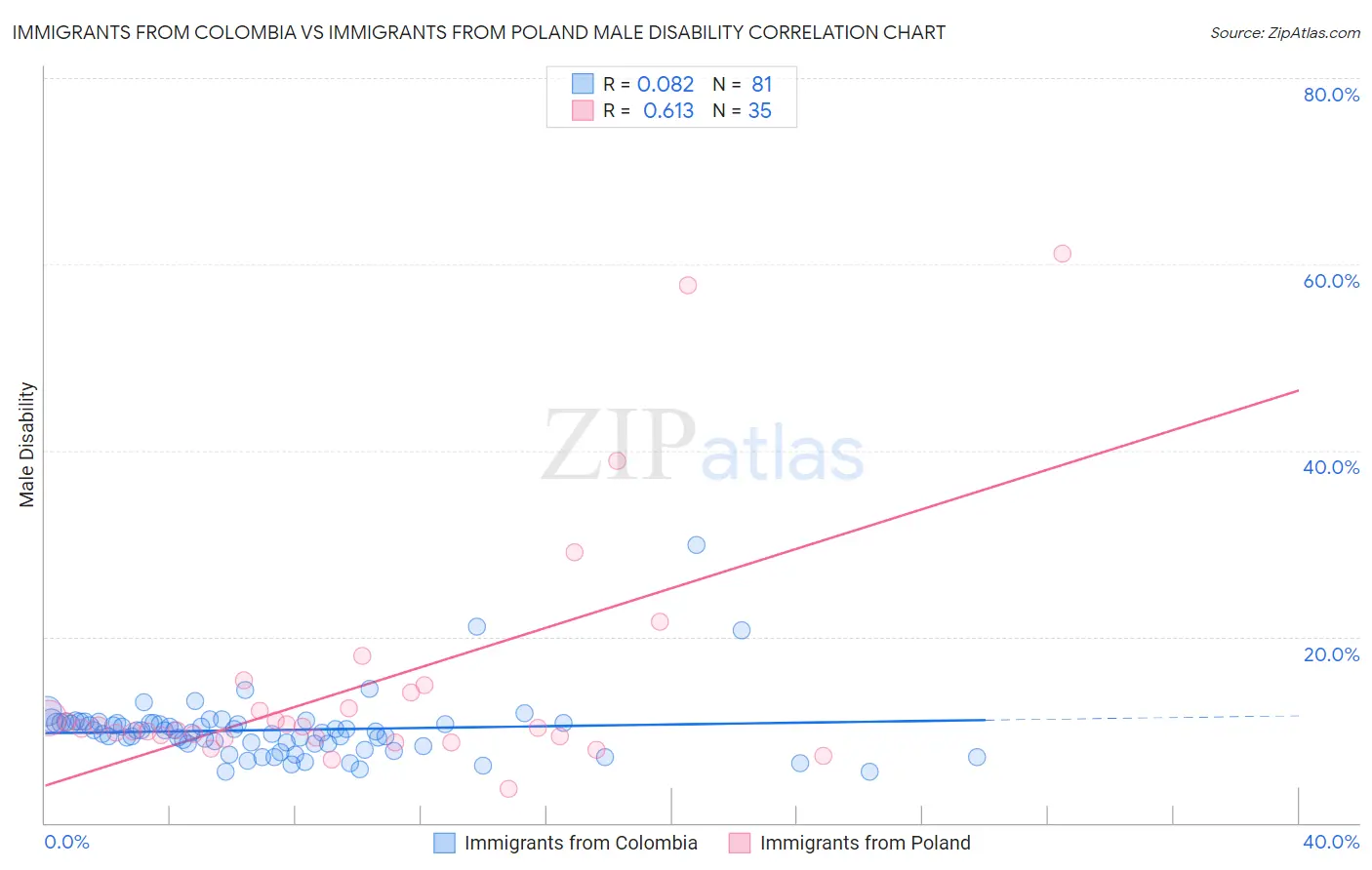 Immigrants from Colombia vs Immigrants from Poland Male Disability
