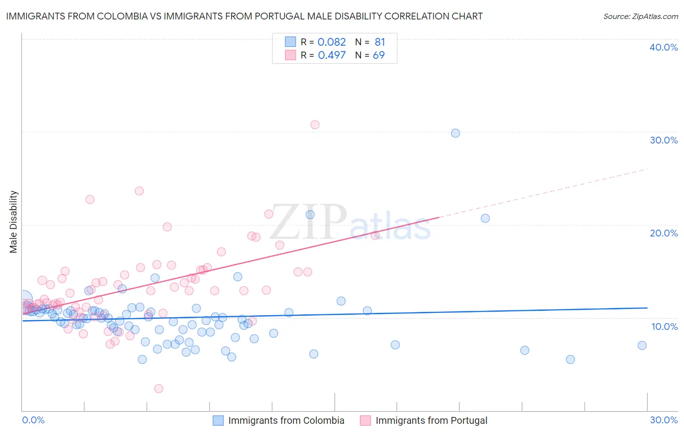 Immigrants from Colombia vs Immigrants from Portugal Male Disability