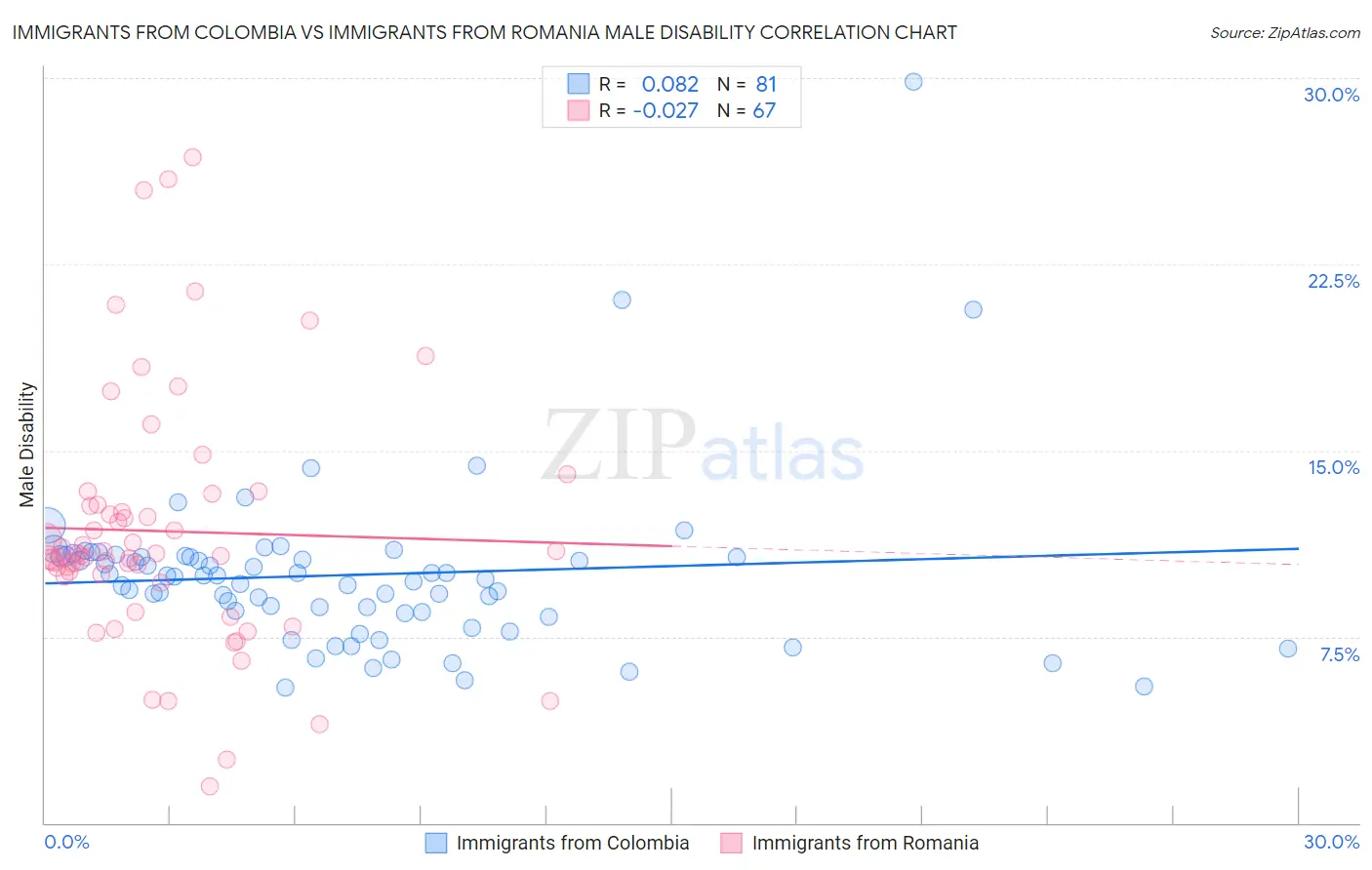 Immigrants from Colombia vs Immigrants from Romania Male Disability