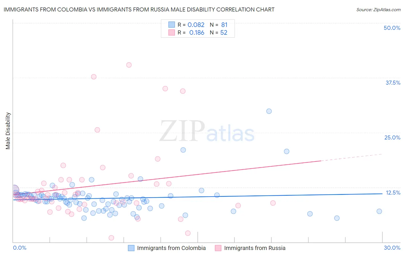 Immigrants from Colombia vs Immigrants from Russia Male Disability