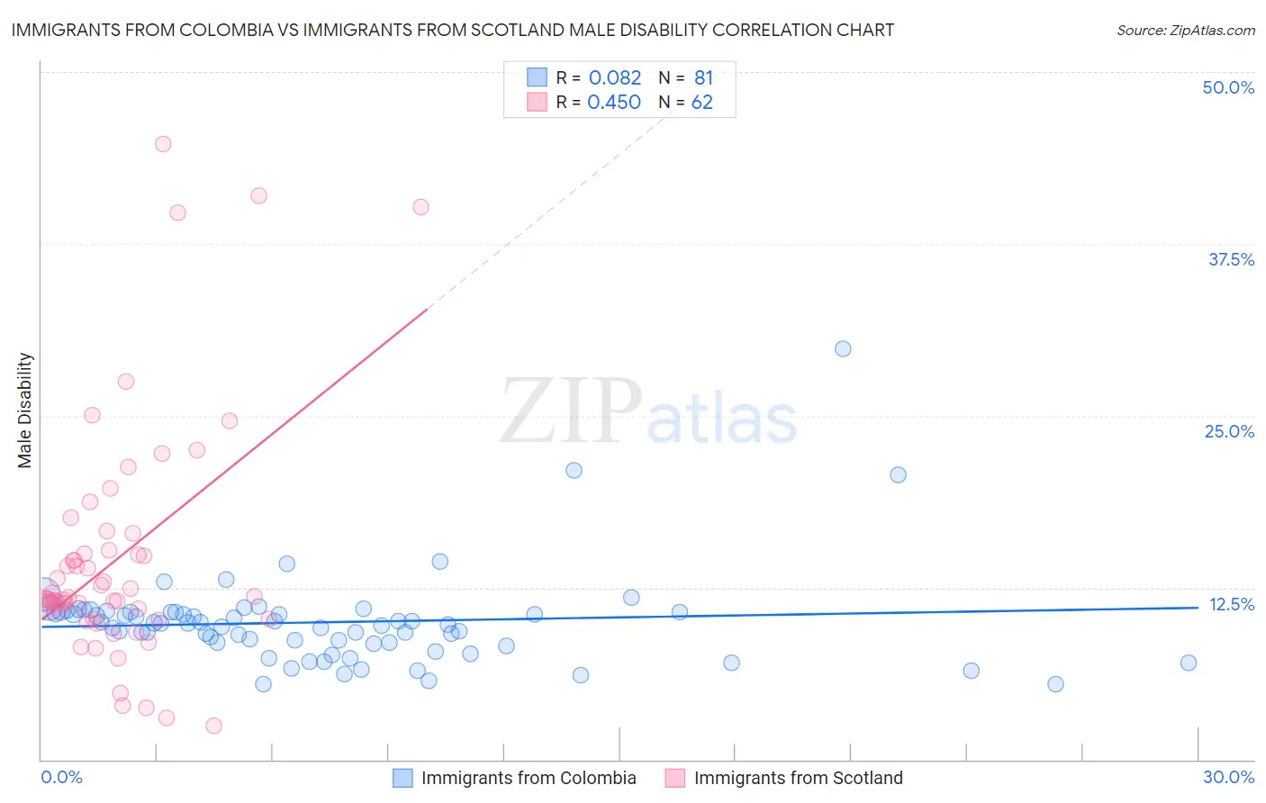 Immigrants from Colombia vs Immigrants from Scotland Male Disability