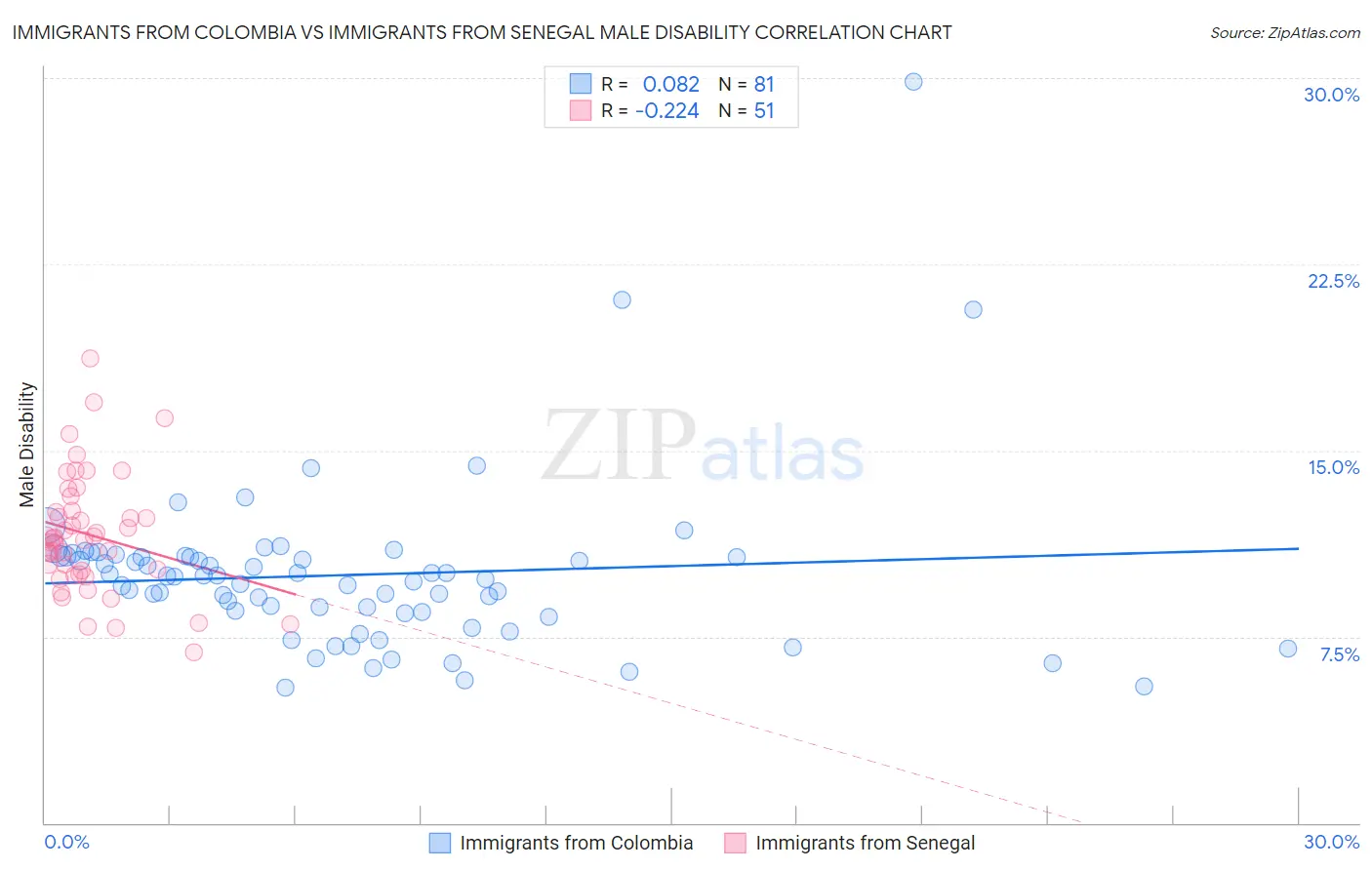 Immigrants from Colombia vs Immigrants from Senegal Male Disability