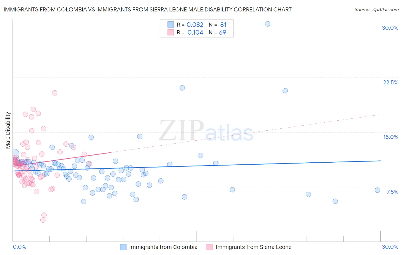 Immigrants from Colombia vs Immigrants from Sierra Leone Male Disability