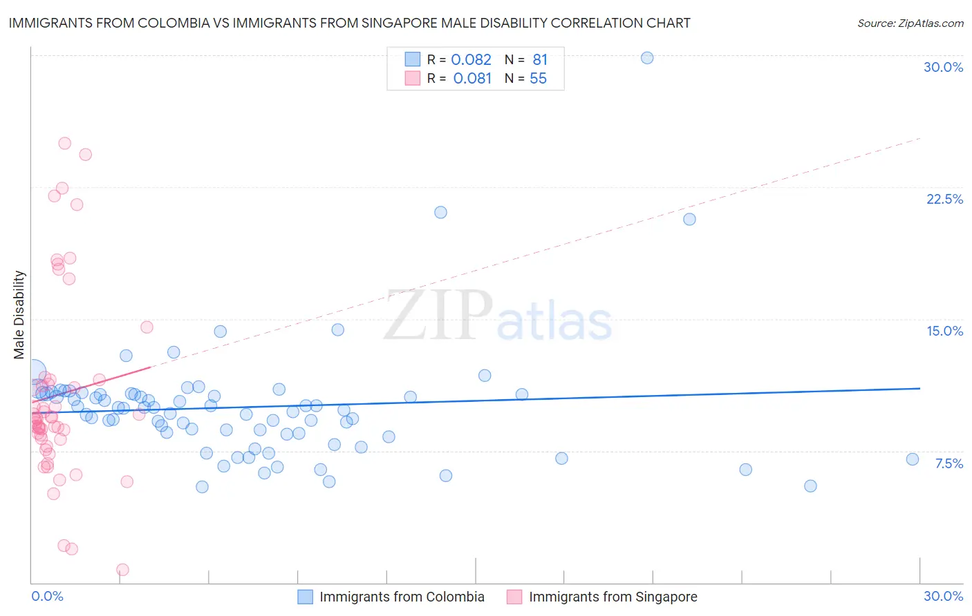 Immigrants from Colombia vs Immigrants from Singapore Male Disability