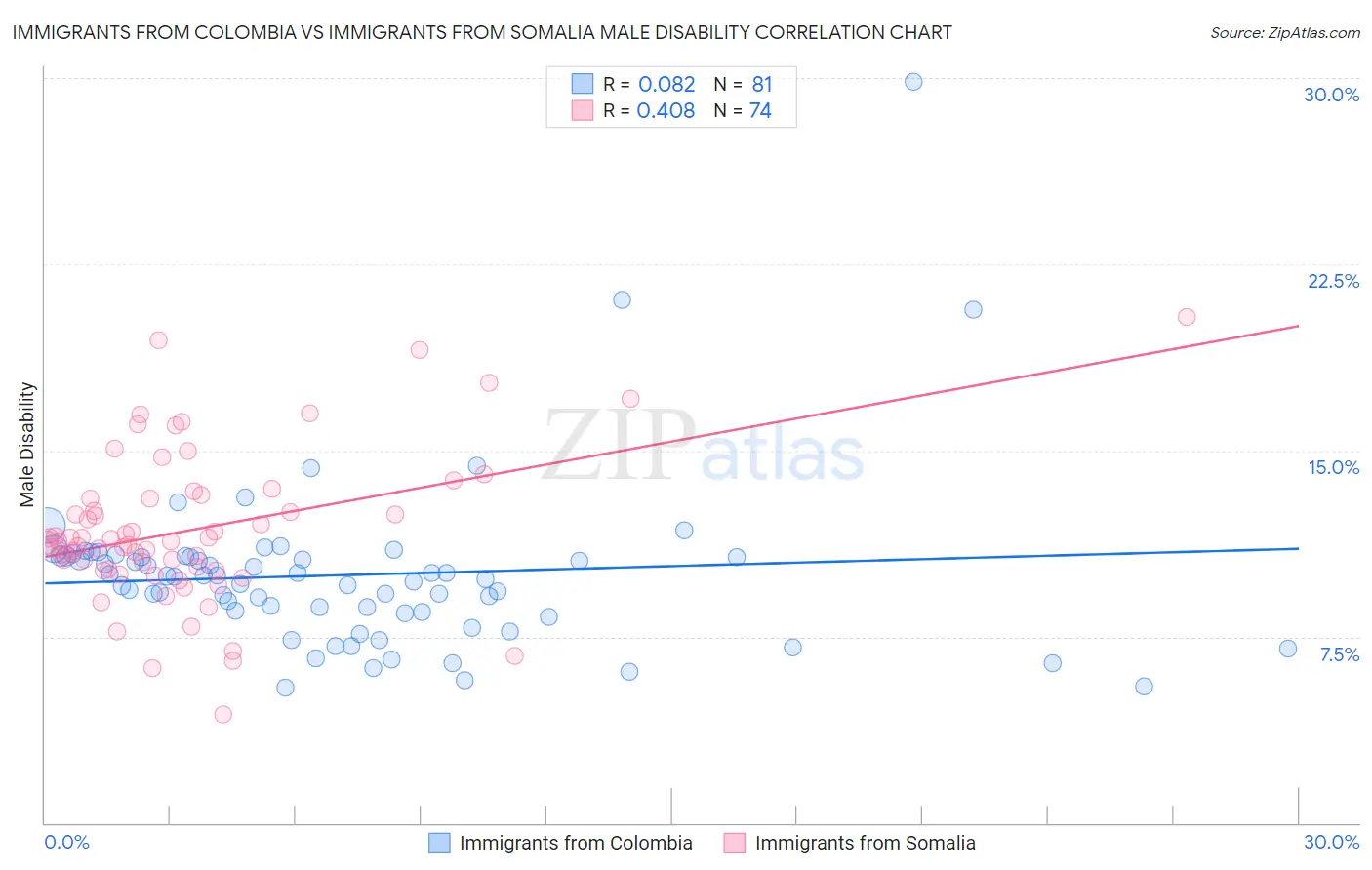 Immigrants from Colombia vs Immigrants from Somalia Male Disability