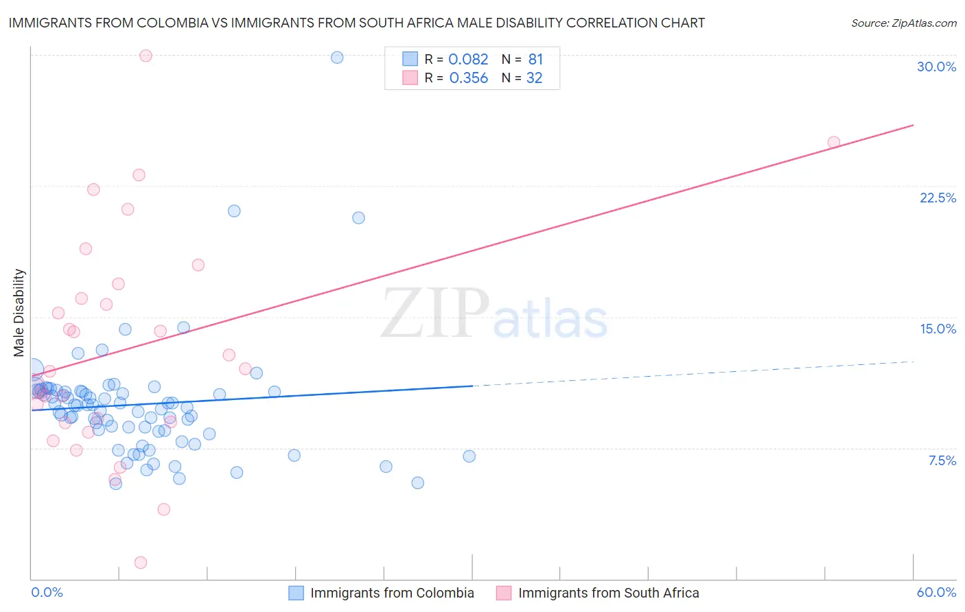 Immigrants from Colombia vs Immigrants from South Africa Male Disability
