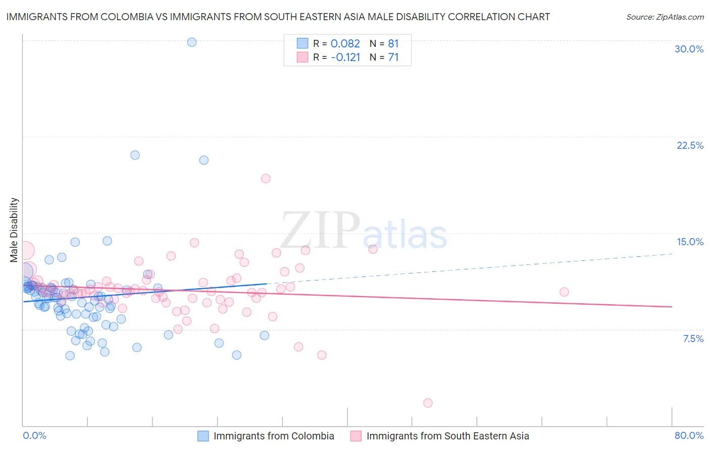 Immigrants from Colombia vs Immigrants from South Eastern Asia Male Disability