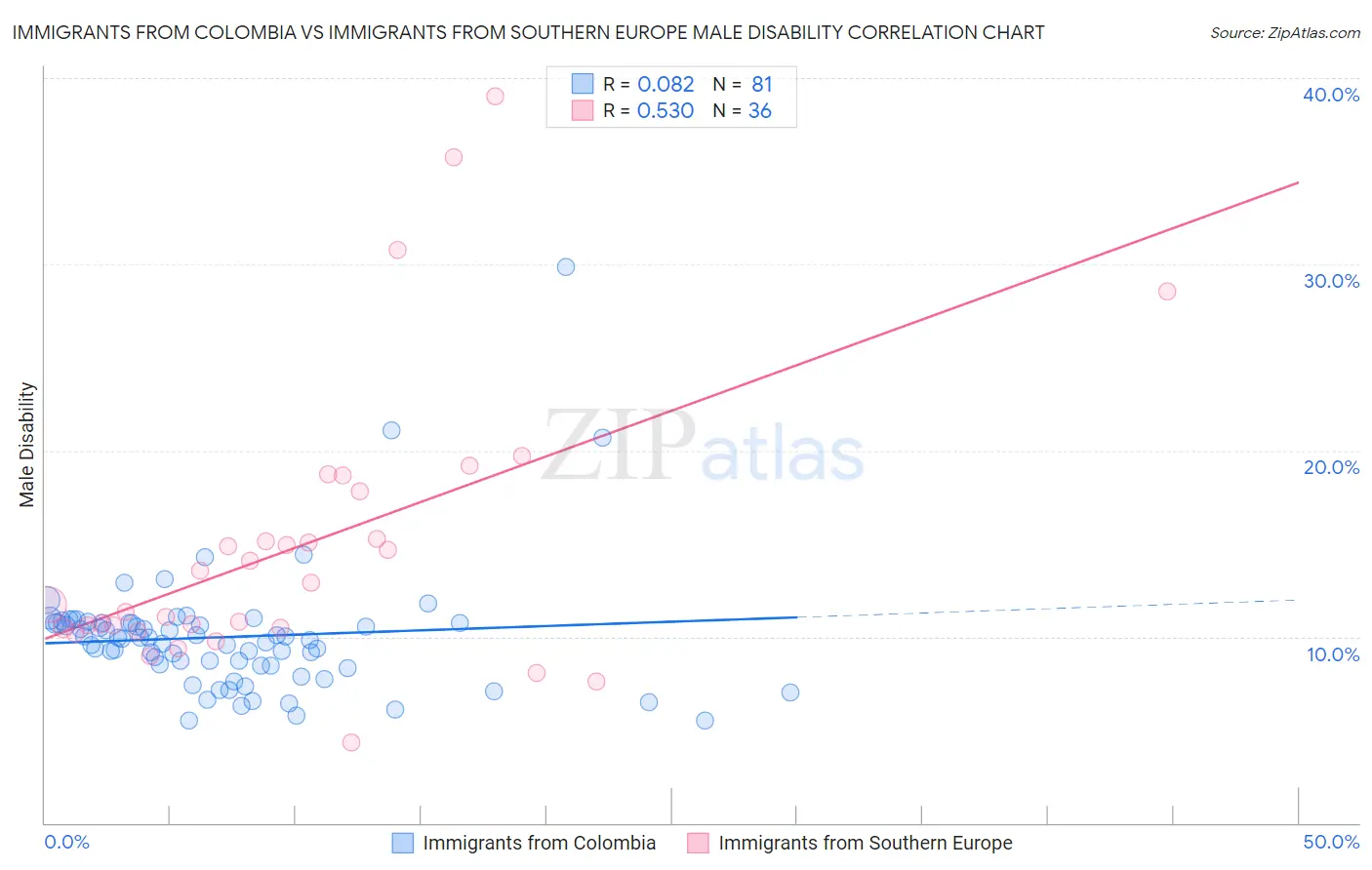 Immigrants from Colombia vs Immigrants from Southern Europe Male Disability