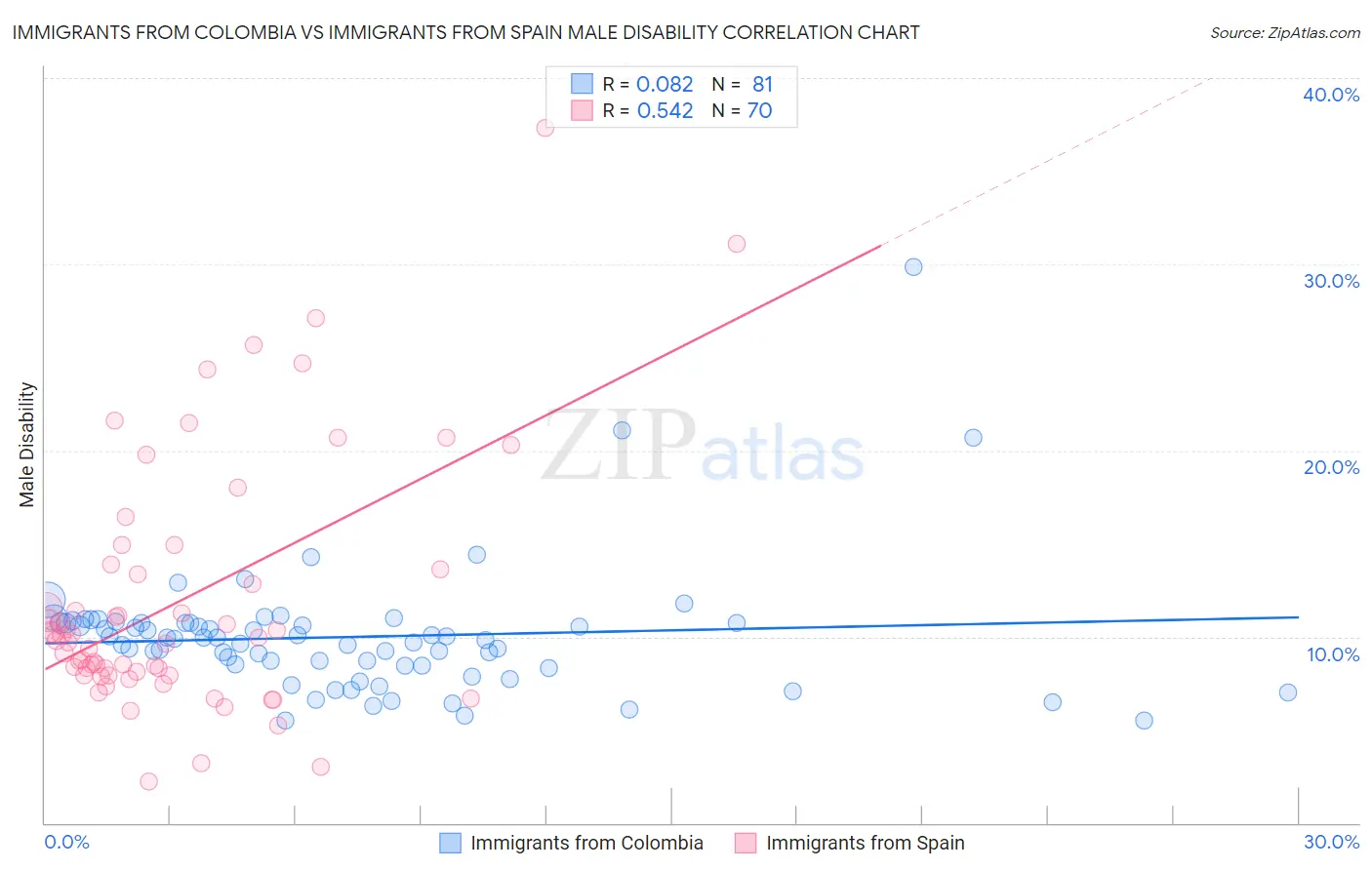Immigrants from Colombia vs Immigrants from Spain Male Disability