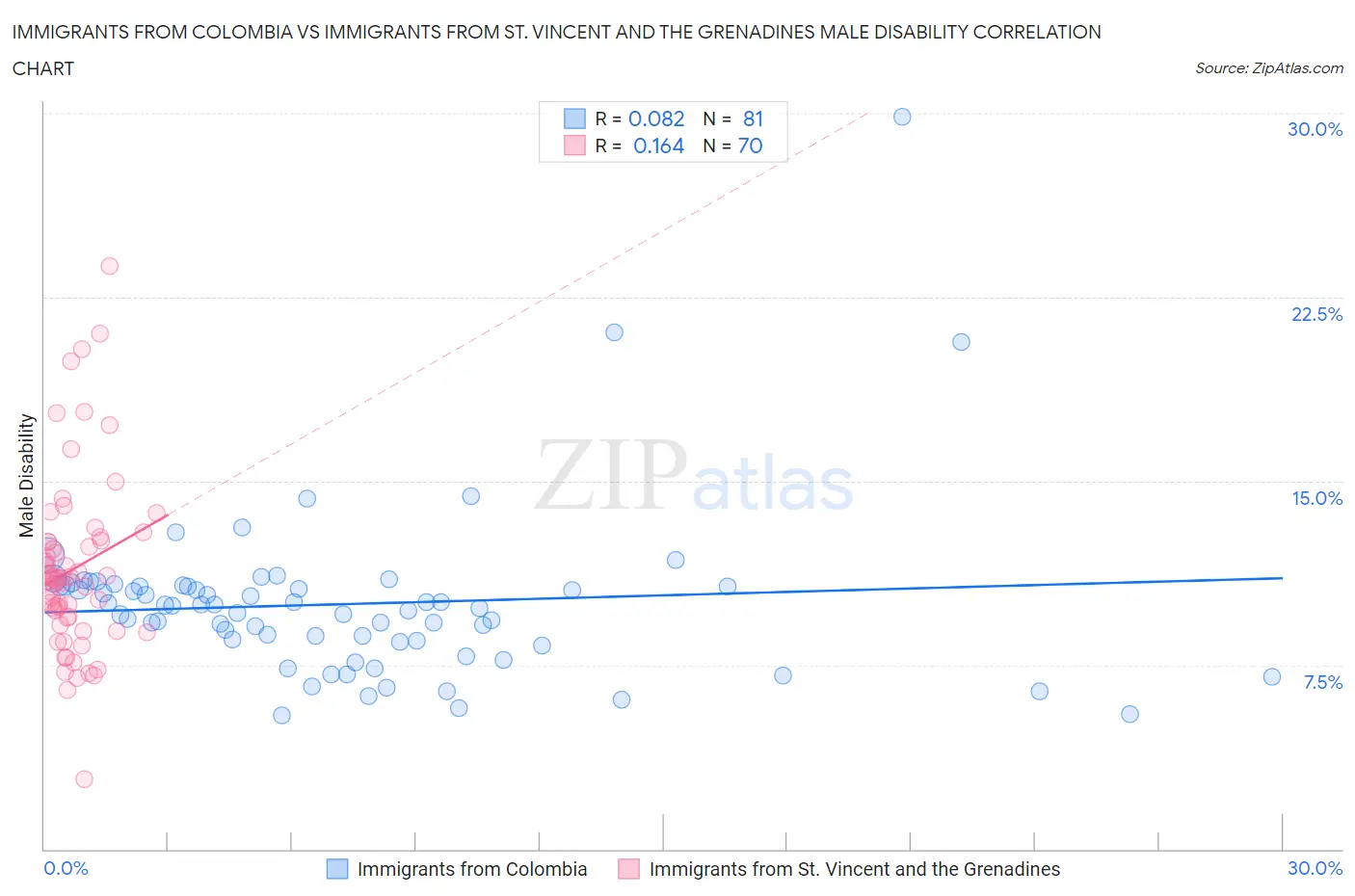 Immigrants from Colombia vs Immigrants from St. Vincent and the Grenadines Male Disability