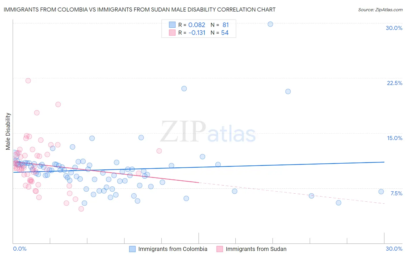 Immigrants from Colombia vs Immigrants from Sudan Male Disability