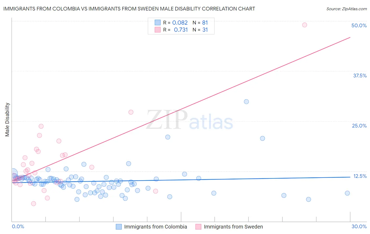 Immigrants from Colombia vs Immigrants from Sweden Male Disability