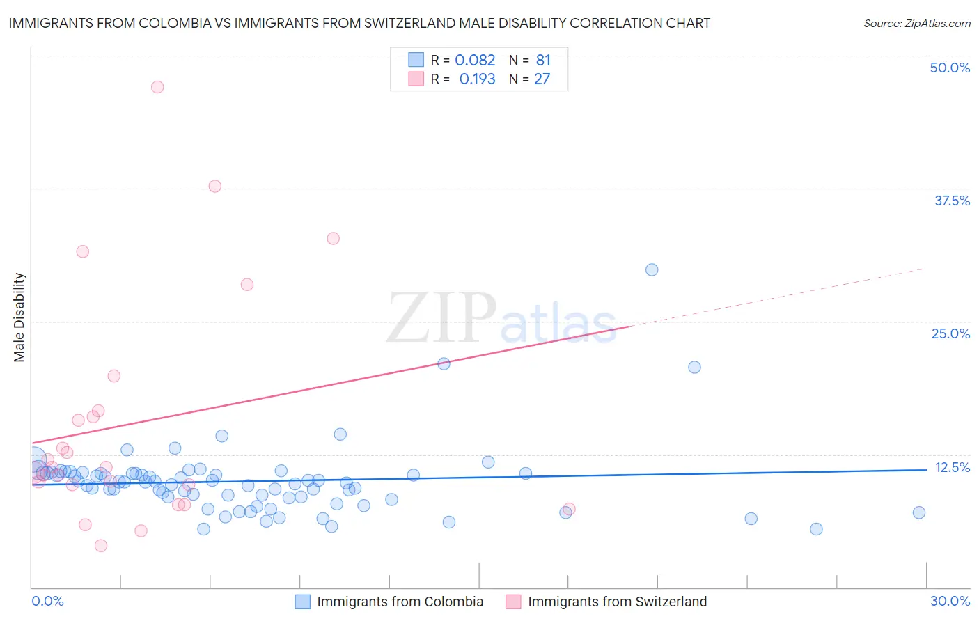 Immigrants from Colombia vs Immigrants from Switzerland Male Disability