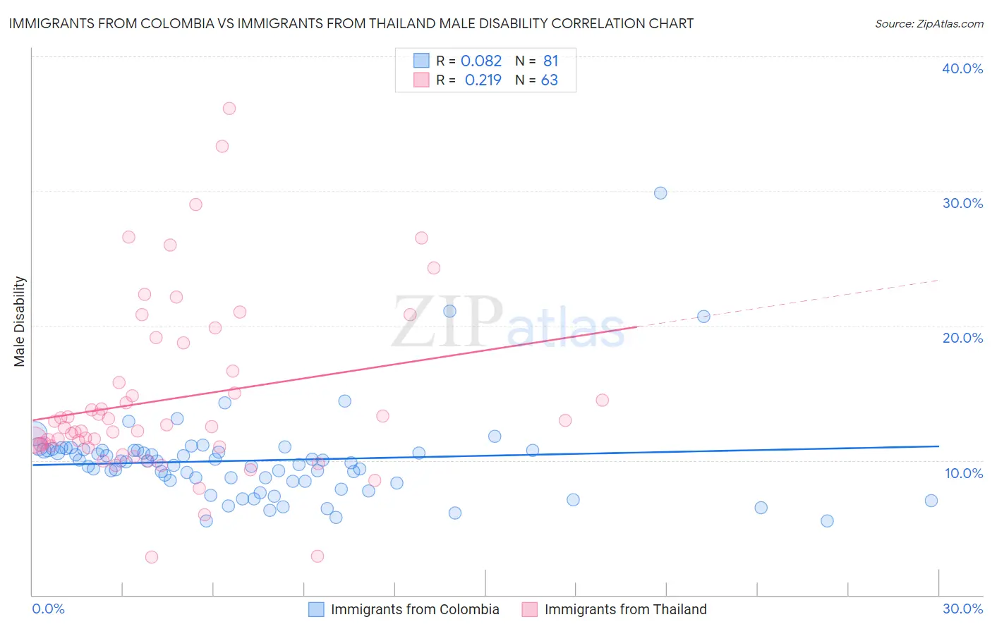 Immigrants from Colombia vs Immigrants from Thailand Male Disability