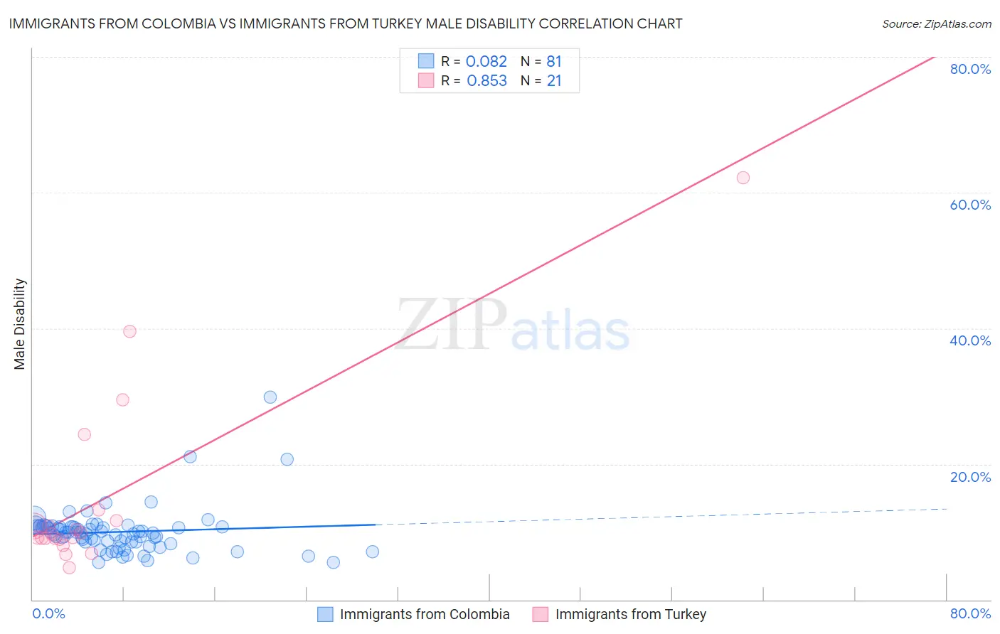 Immigrants from Colombia vs Immigrants from Turkey Male Disability