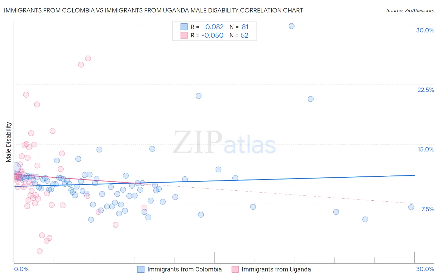 Immigrants from Colombia vs Immigrants from Uganda Male Disability