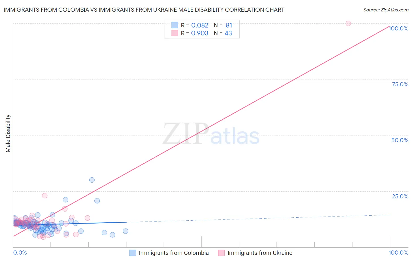 Immigrants from Colombia vs Immigrants from Ukraine Male Disability