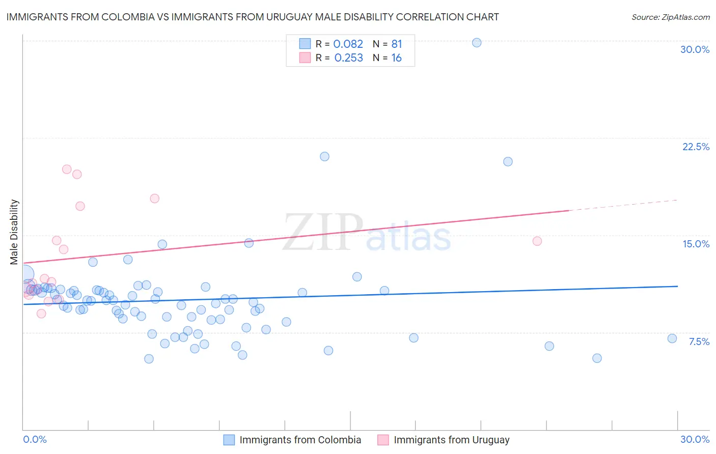 Immigrants from Colombia vs Immigrants from Uruguay Male Disability