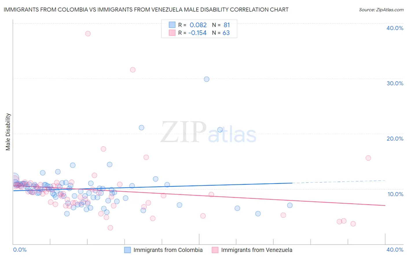 Immigrants from Colombia vs Immigrants from Venezuela Male Disability