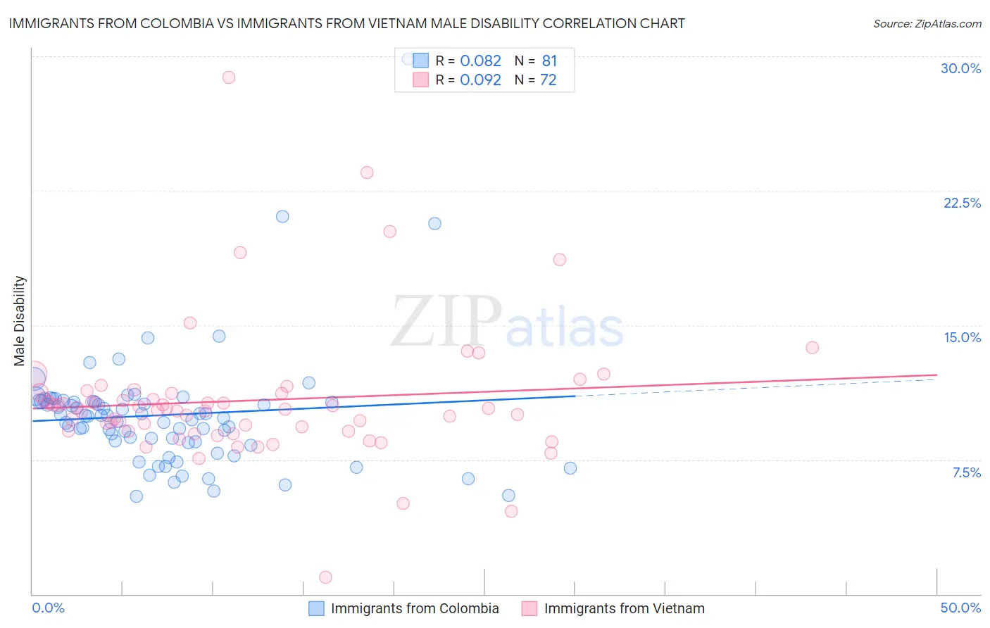 Immigrants from Colombia vs Immigrants from Vietnam Male Disability