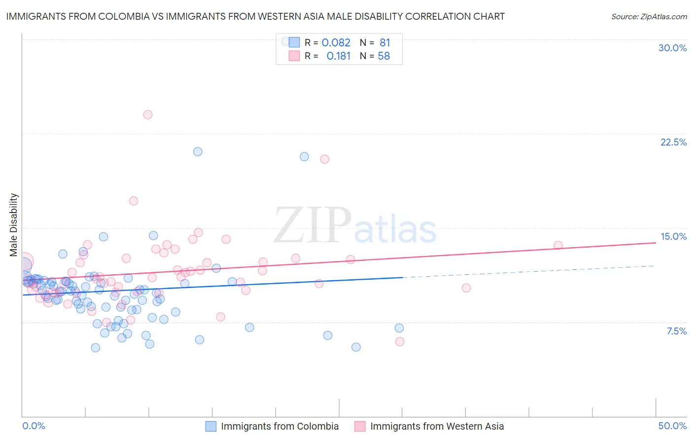 Immigrants from Colombia vs Immigrants from Western Asia Male Disability