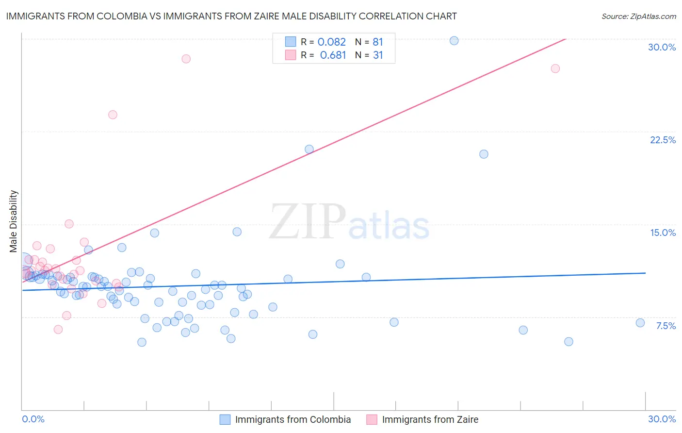Immigrants from Colombia vs Immigrants from Zaire Male Disability