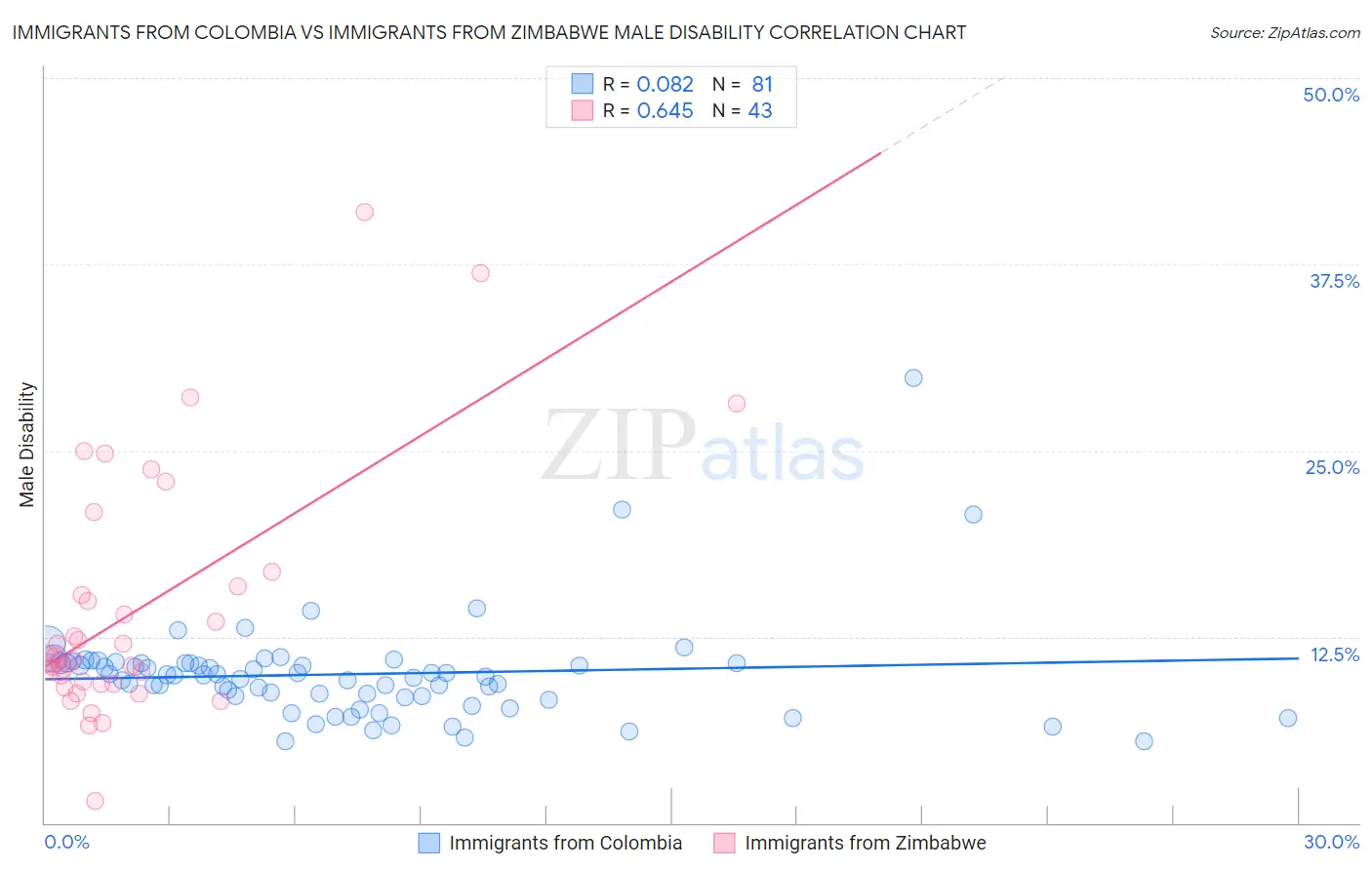 Immigrants from Colombia vs Immigrants from Zimbabwe Male Disability