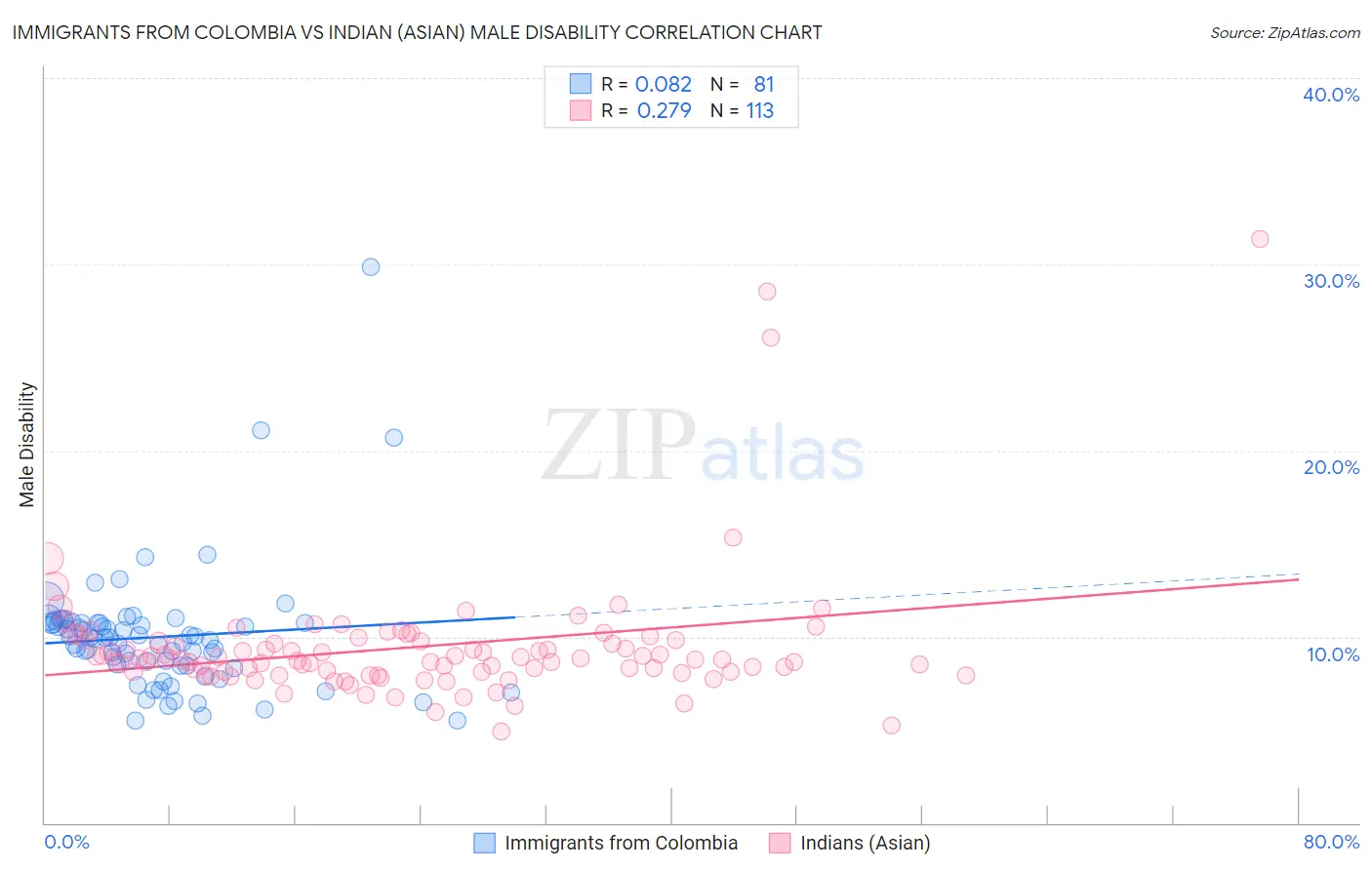 Immigrants from Colombia vs Indian (Asian) Male Disability
