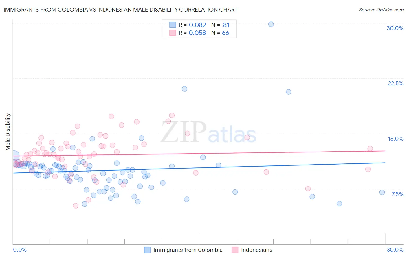 Immigrants from Colombia vs Indonesian Male Disability