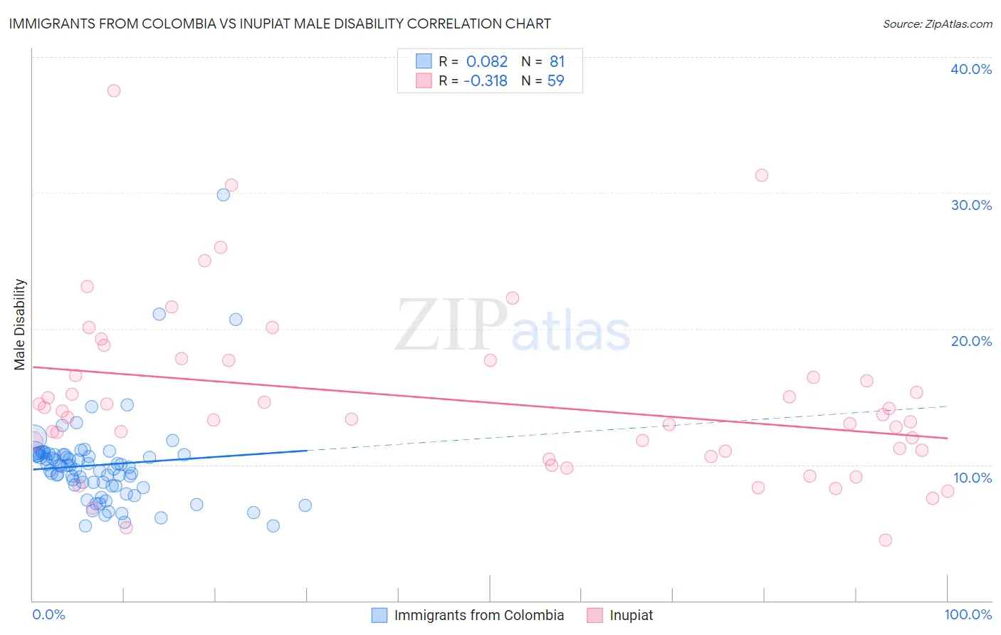 Immigrants from Colombia vs Inupiat Male Disability