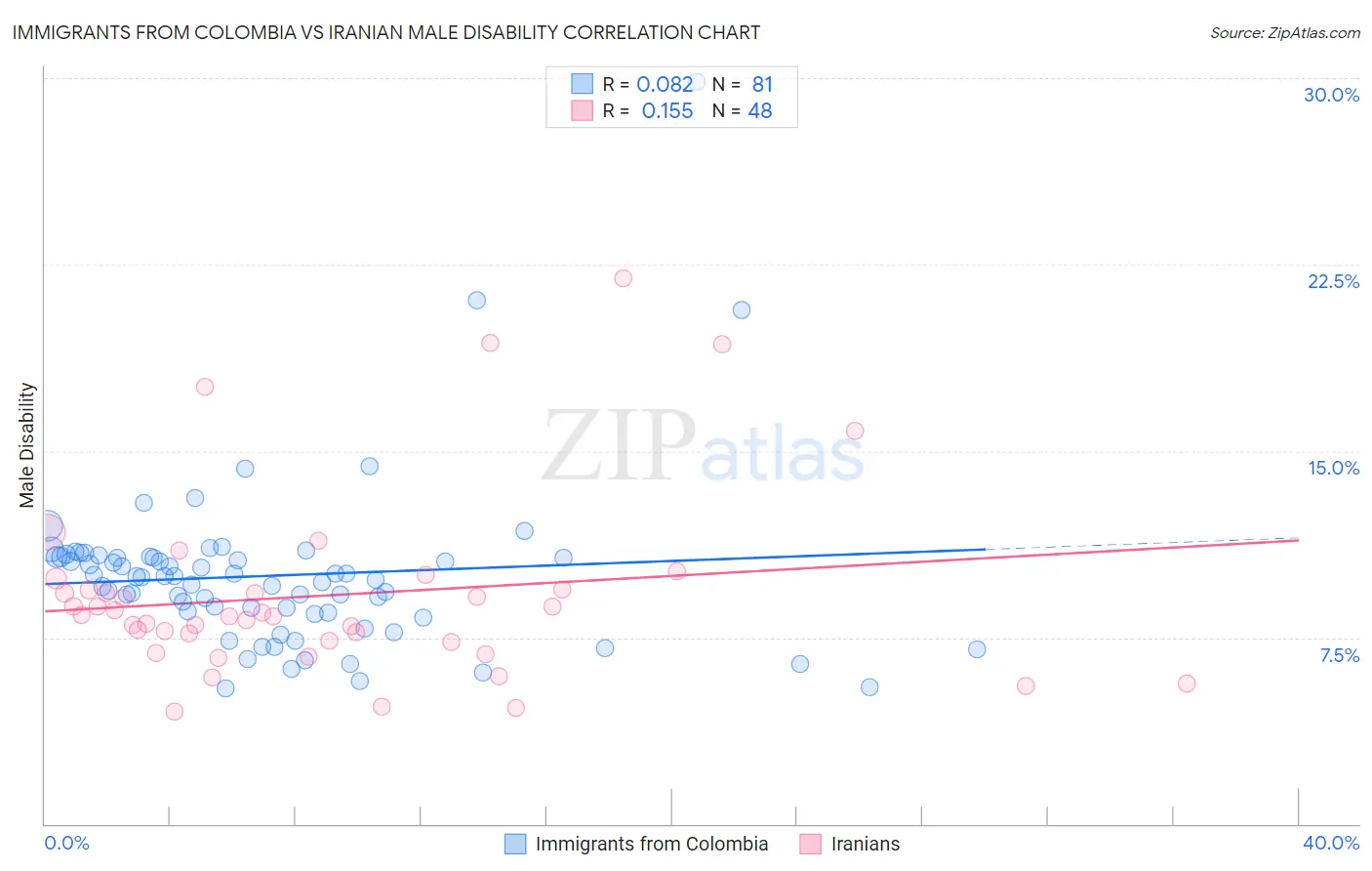 Immigrants from Colombia vs Iranian Male Disability