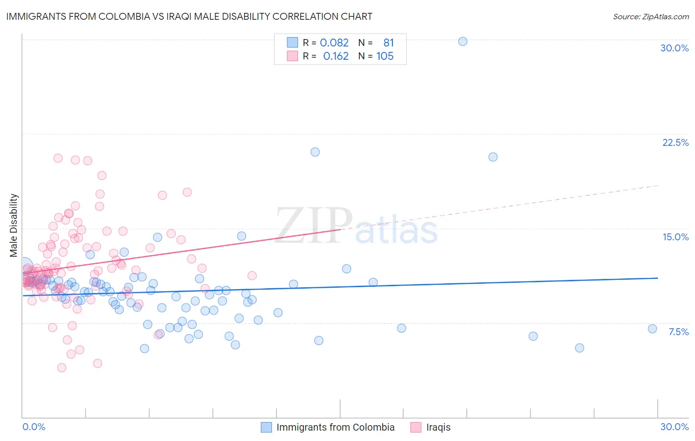Immigrants from Colombia vs Iraqi Male Disability