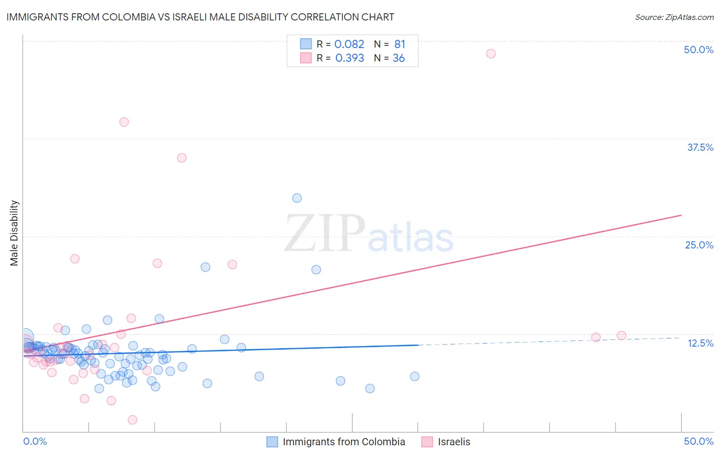 Immigrants from Colombia vs Israeli Male Disability
