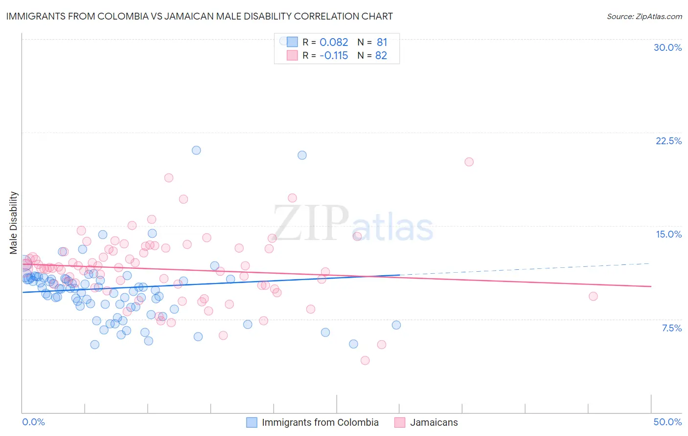 Immigrants from Colombia vs Jamaican Male Disability