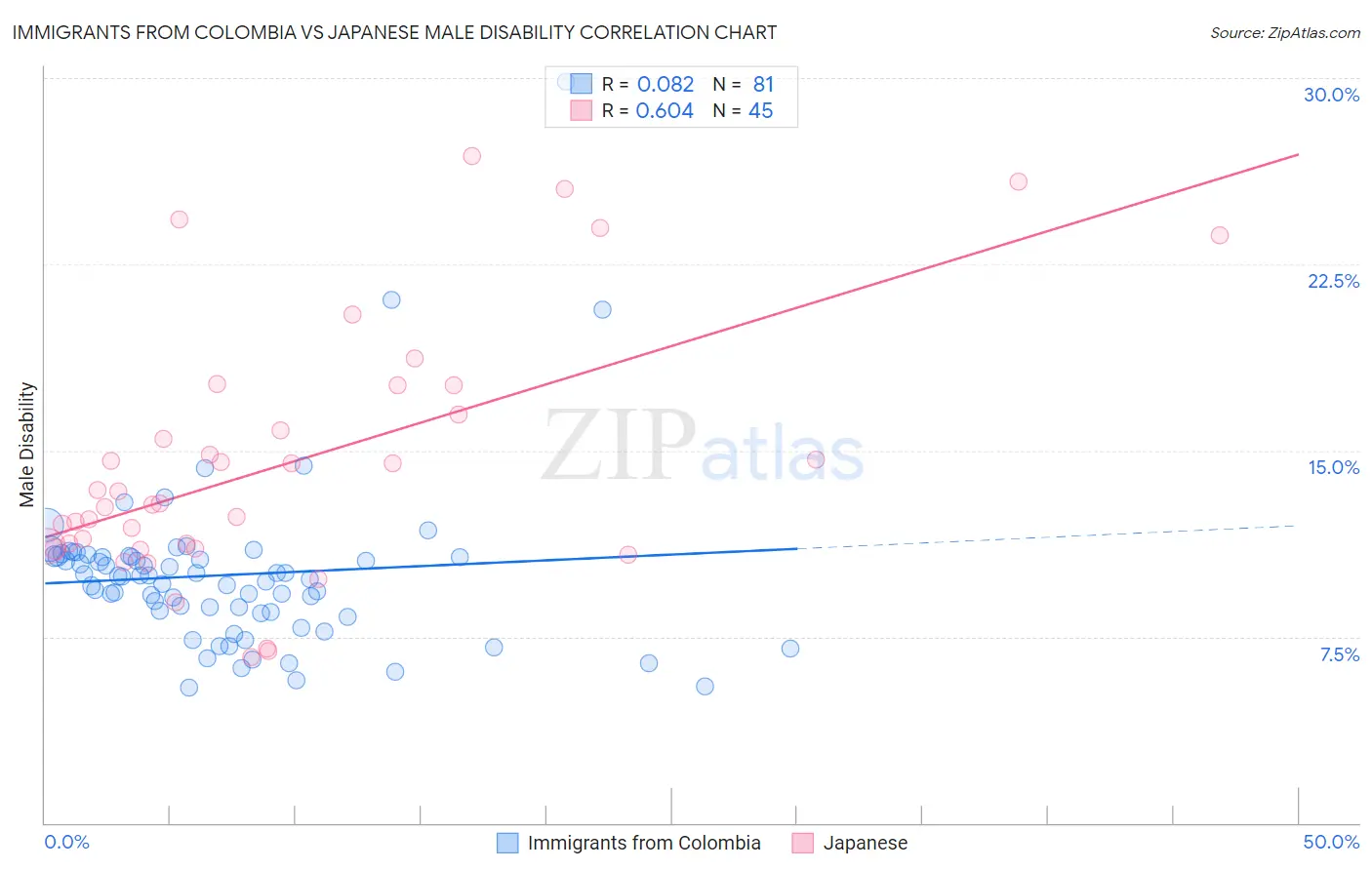 Immigrants from Colombia vs Japanese Male Disability