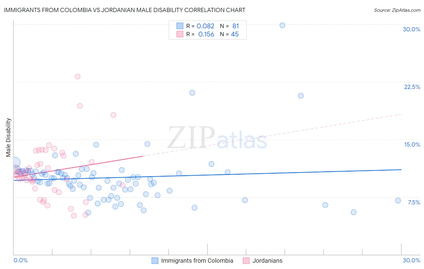 Immigrants from Colombia vs Jordanian Male Disability