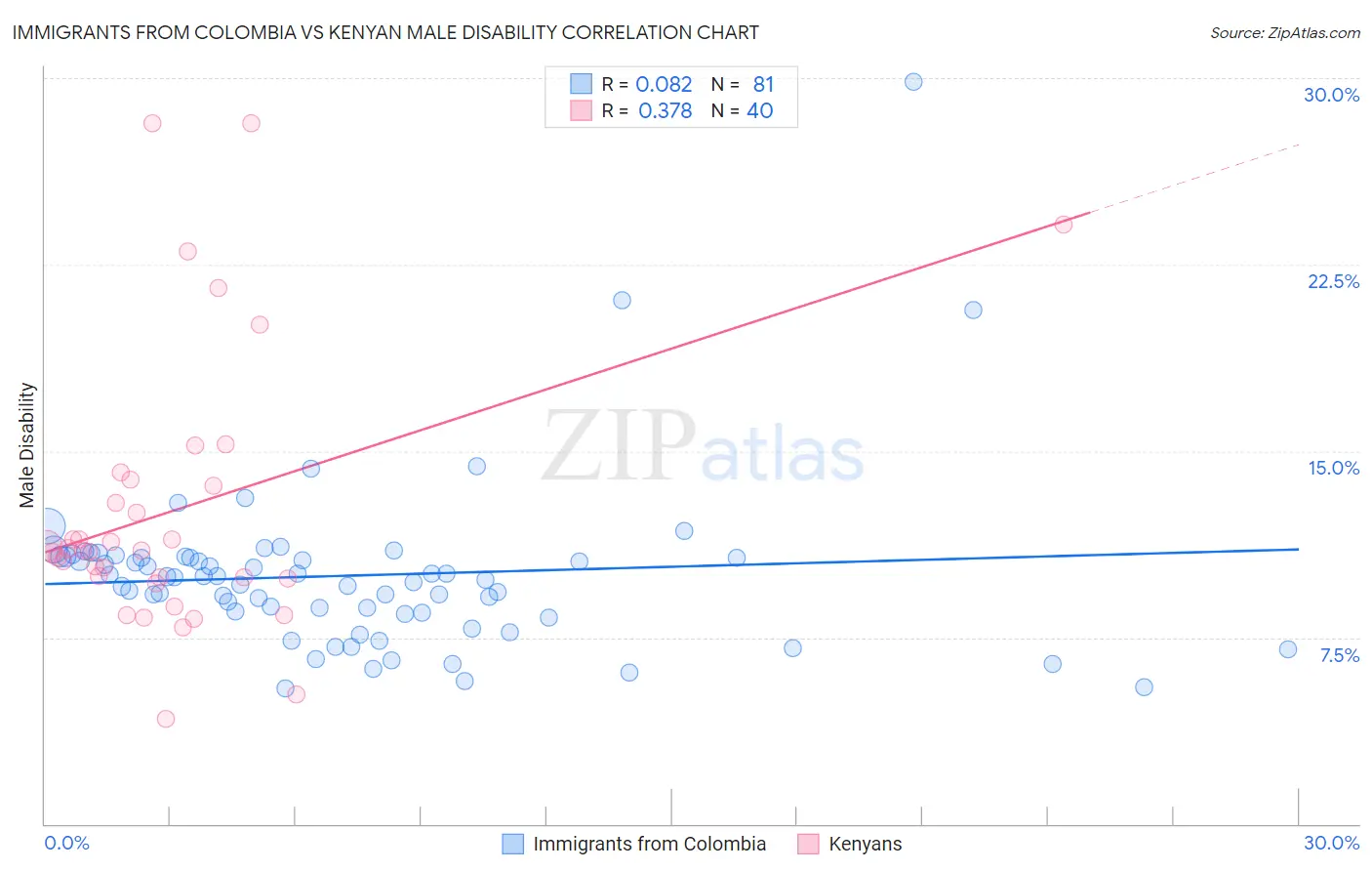 Immigrants from Colombia vs Kenyan Male Disability