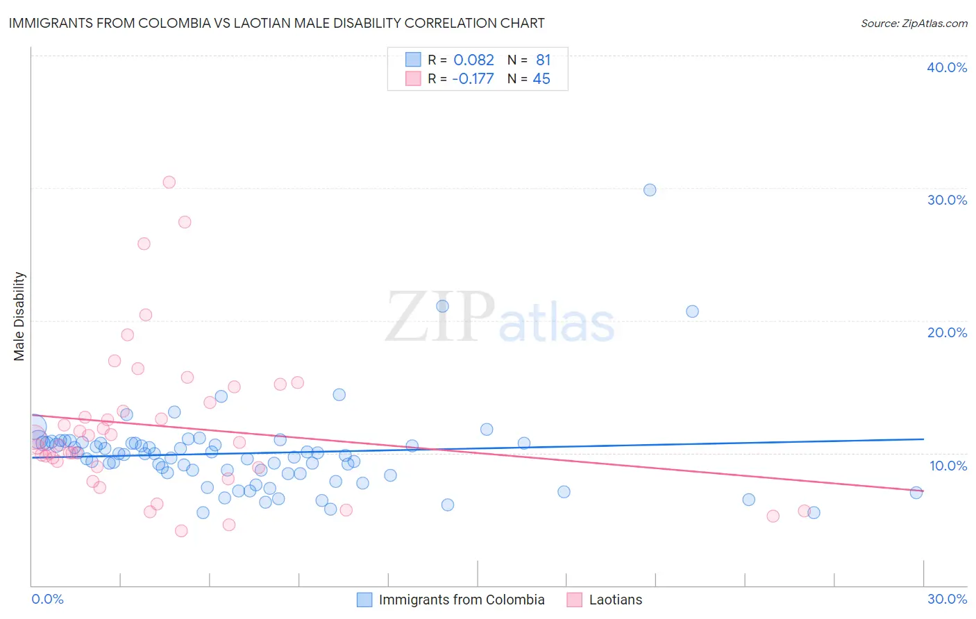 Immigrants from Colombia vs Laotian Male Disability