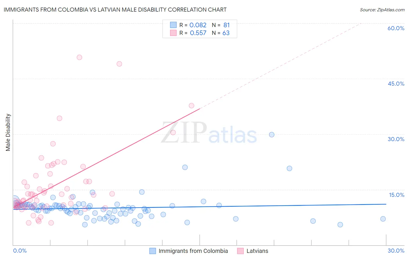 Immigrants from Colombia vs Latvian Male Disability