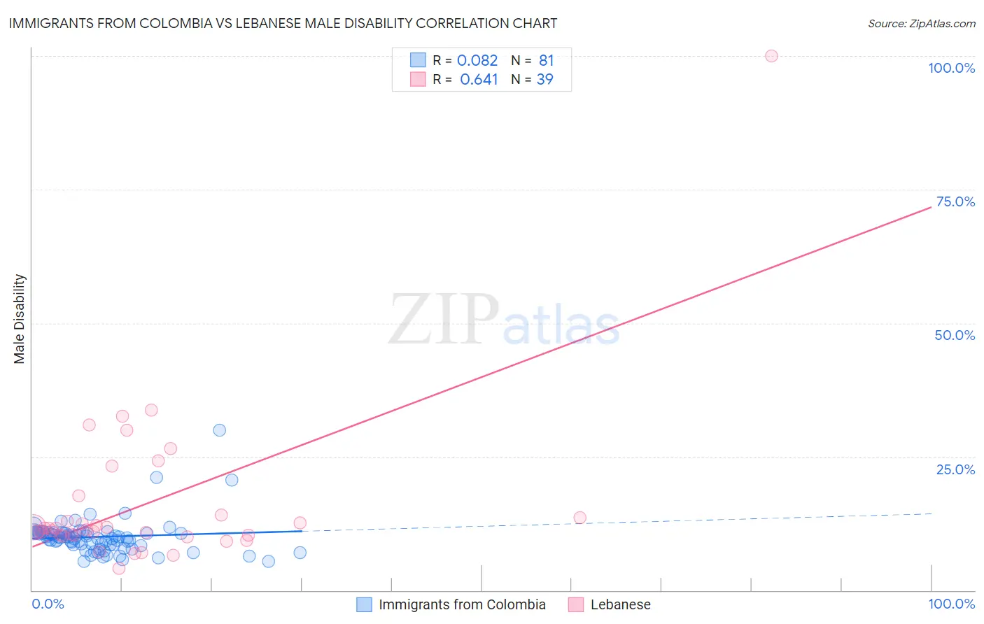 Immigrants from Colombia vs Lebanese Male Disability