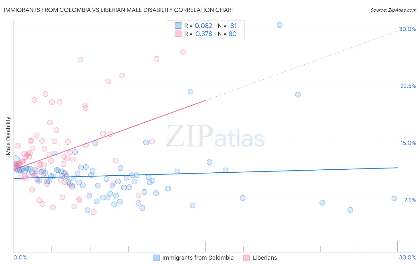 Immigrants from Colombia vs Liberian Male Disability