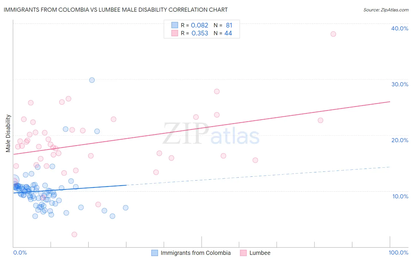 Immigrants from Colombia vs Lumbee Male Disability