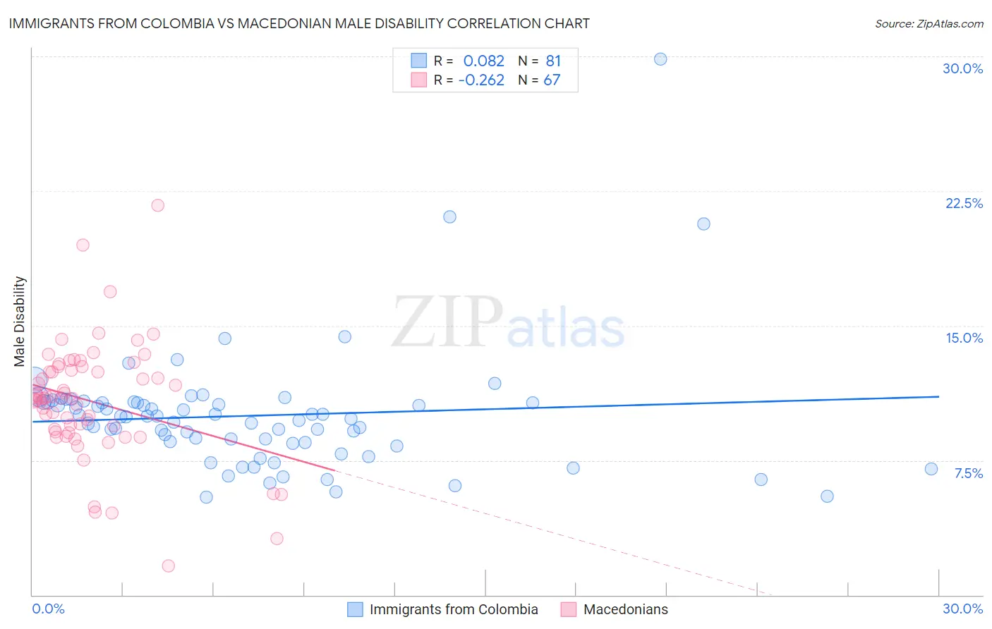 Immigrants from Colombia vs Macedonian Male Disability