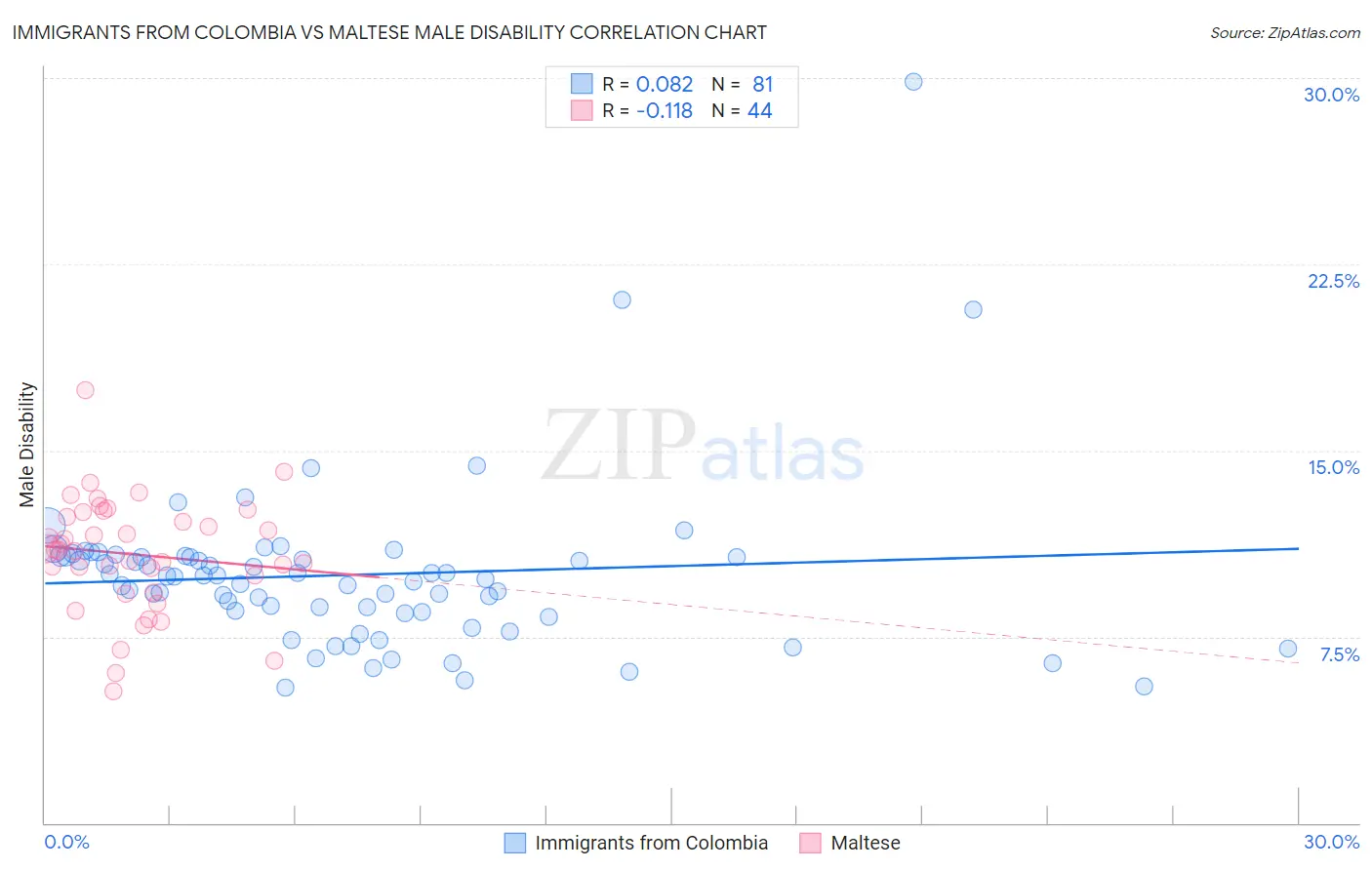 Immigrants from Colombia vs Maltese Male Disability