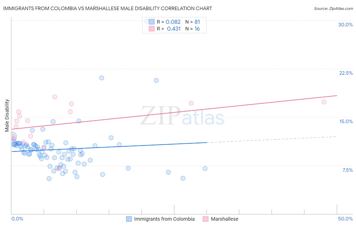 Immigrants from Colombia vs Marshallese Male Disability