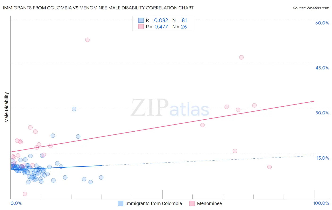 Immigrants from Colombia vs Menominee Male Disability