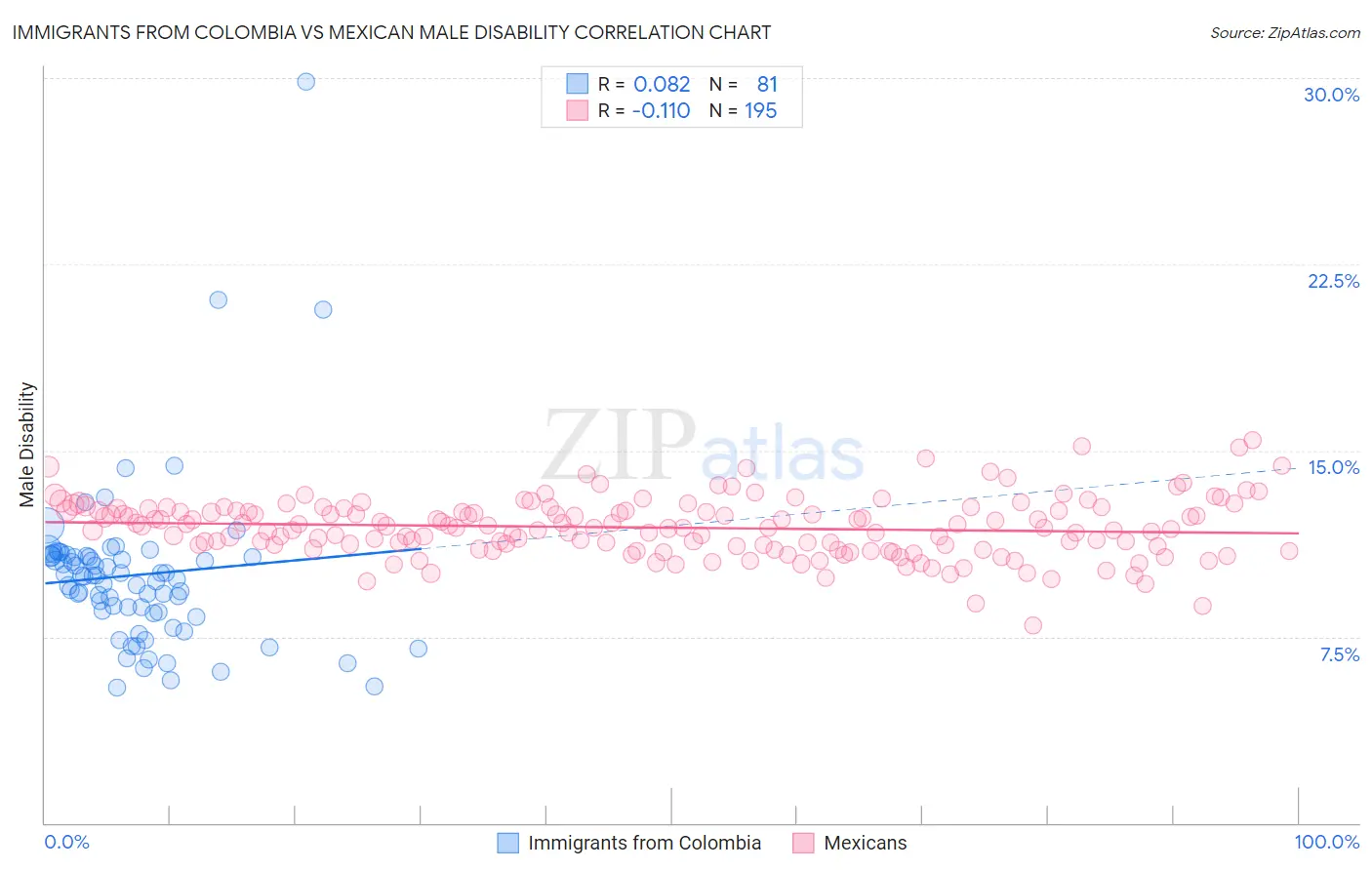 Immigrants from Colombia vs Mexican Male Disability